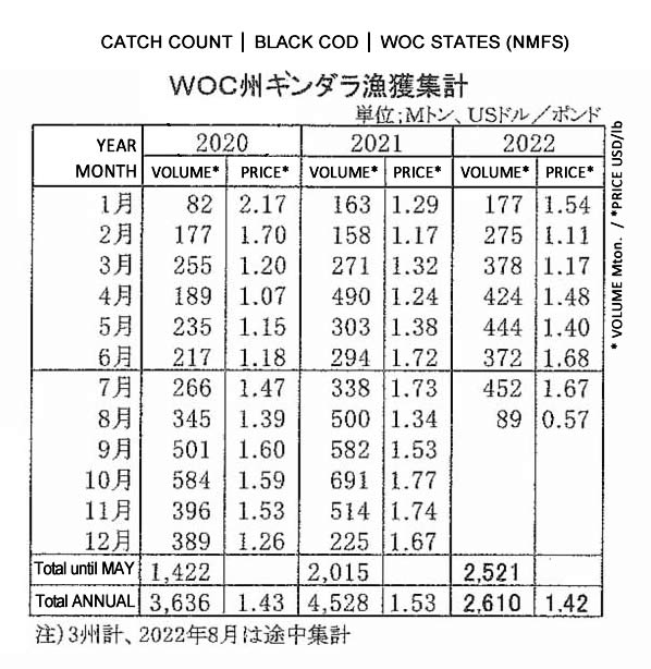 2022080901ing-Recuento de captura de black cod de los Estados WOC FIS seafood_media.jpg